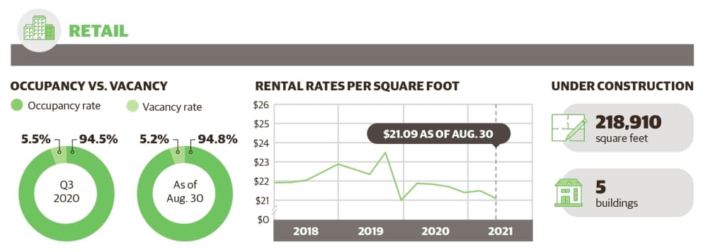 The Woodlands area sees higher demand in retail, industrial markets than office in commercial real estate