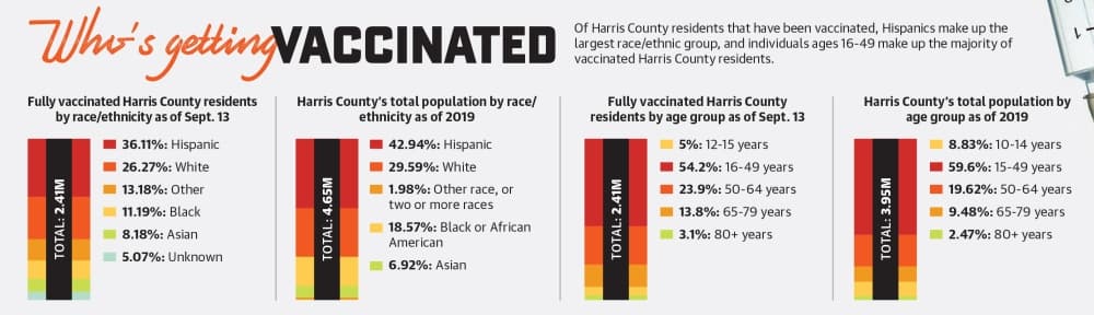 Of Harris County residents that have been vaccinated, Hispanics make up the largest race/ethnic group, and individuals ages 16-49 make up the majority of vaccinated Harris County residents. (Ronald Winters/Community Impact Newspaper) 
