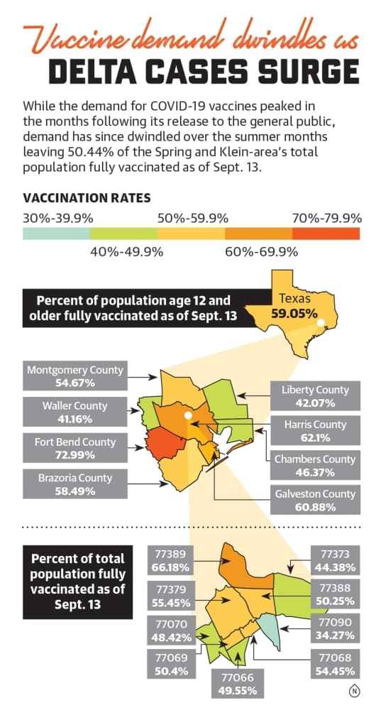 While the demand for COVID-19 vaccines peaked in the months following its release to the general public, demand has since dwindled over the summer months leaving 50.44% of the Spring and Klein-area’s total population fully vaccinated as of Sept. 13. (Ronald Winters/Community Impact Newspaper)