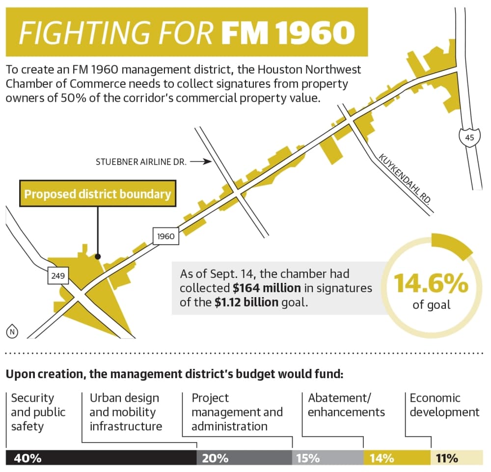 Economic uncertainties slow FM 1960 management district progress