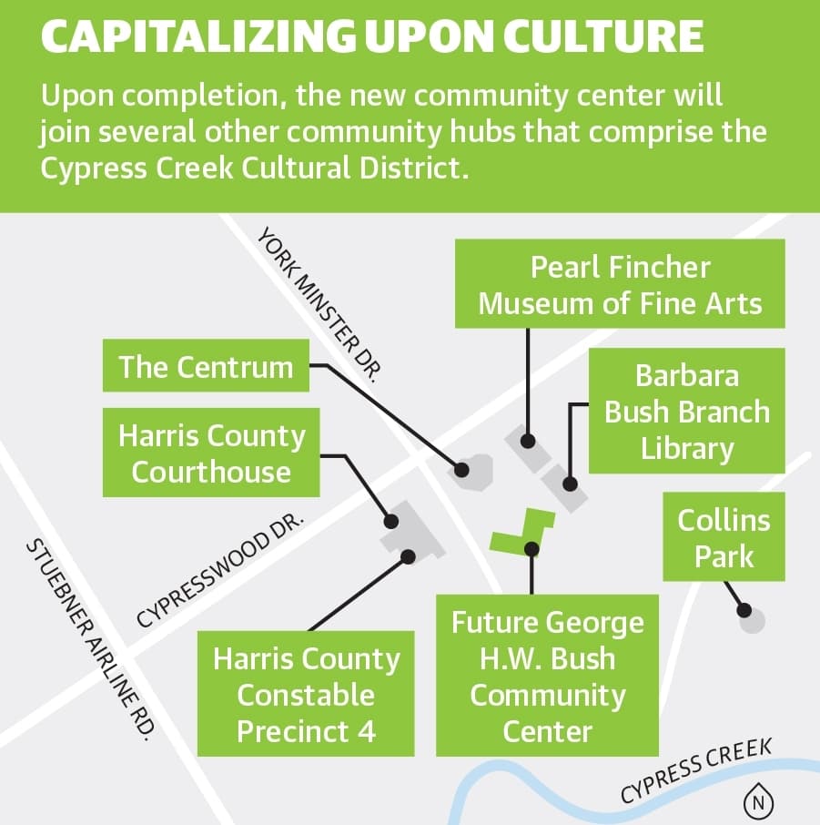 Upon completion, the new community center will join several other community hubs that comprise the Cypress Creek Cultural District. (Ronald Winters/Community Impact Newspaper) 