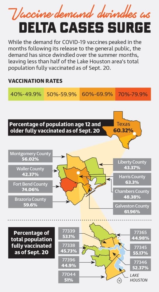 While the demand for COVID-19 vaccines peaked in the months following its release to the general public, the demand has since dwindled over the summer months, leaving less than half of the Lake Houston area’s total population fully vaccinated as of Sept. 20. (Ronald Winters/Community Impact Newspaper) 