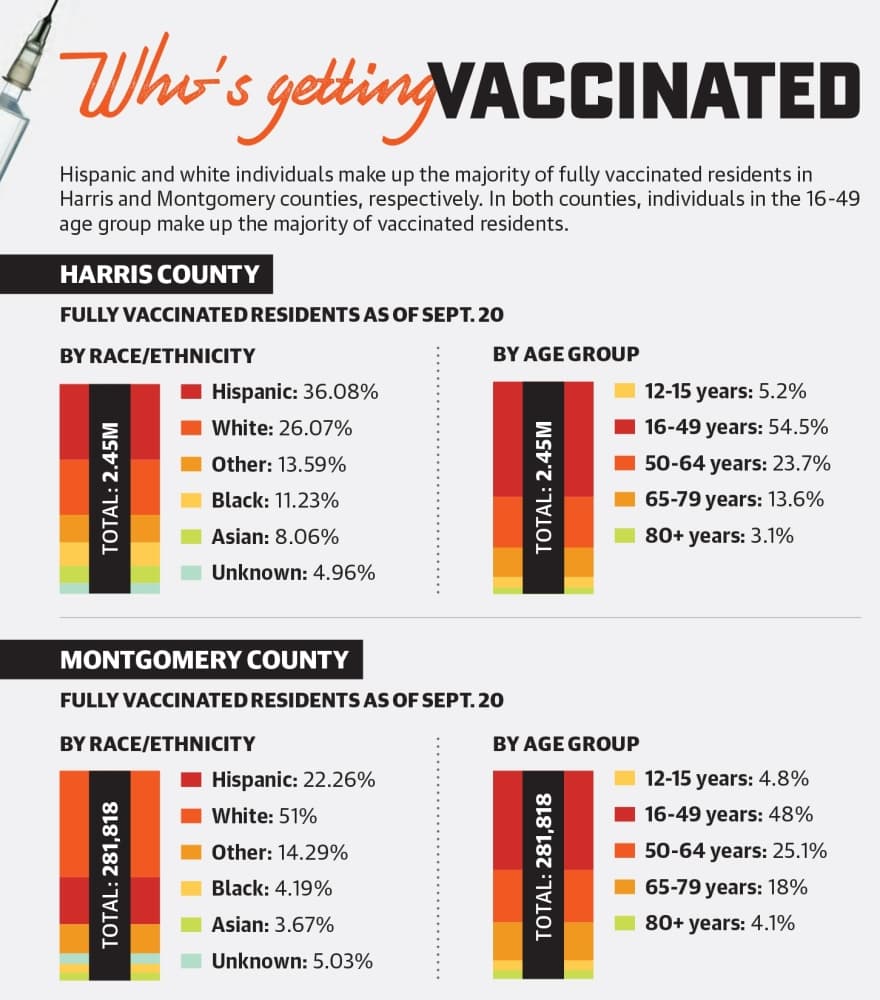 Hispanic and white individuals make up the majority of fully vaccinated residents in Harris and Montgomery counties, respectively. In both counties, individuals in the 16-49 age group make up the majority of vaccinated residents. (Ronald Winters/Community Impact Newspaper) 