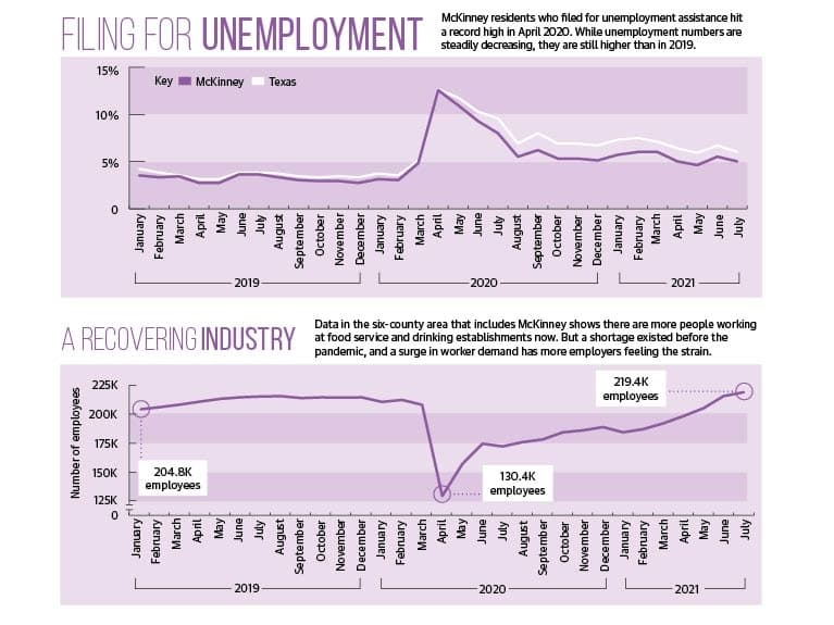 Take a look at the number of McKinney residents who filed for unemployment and data for the six-county area that includes McKinney of the number of people working at food service and drinking establishments. (Source: US Bureau of Labor Statistics/Community Impact Newspaper)
