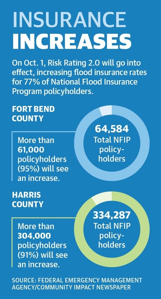 While officials are working to mitigate flooding, Texas residents who insure their properties through the National Flood Insurance Program could soon see a cost increase. (Courtesy Community Impact Newspaper)
