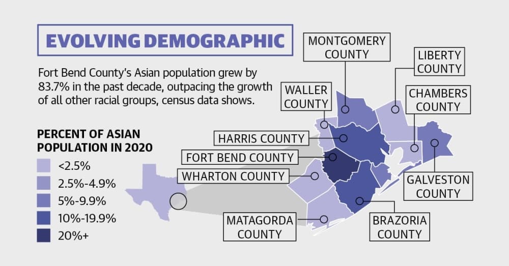 Katy area, Fort Bend County see notable increase in Asian population, data shows