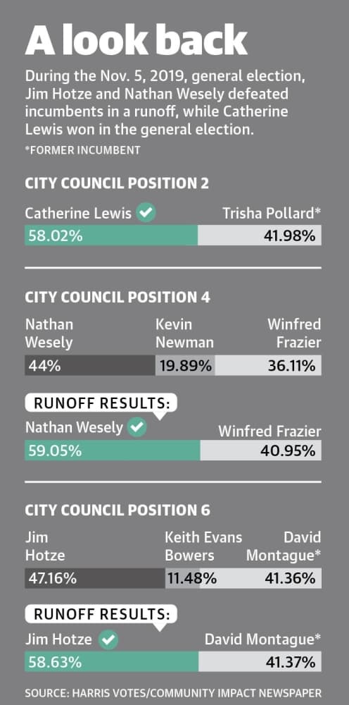 During the Nov. 5, 2019, general election, Jim Hotze and Nathan Wesely defeated incumbents in a runoff, while Catherine Lewis won in the general election. (Designed by Anya Gallant/Community Impact Newspaper)