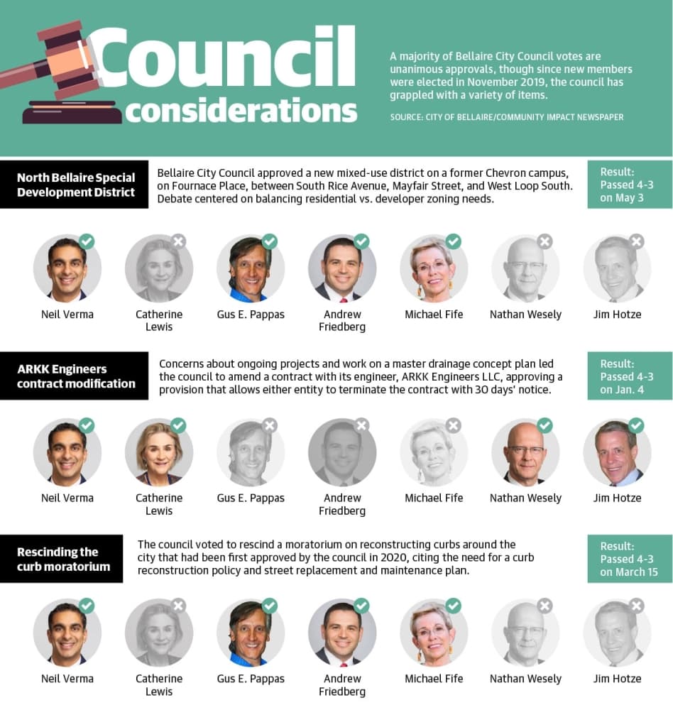 A majority of Bellaire City Council votes are unanimous approvals, though since new members were elected in November 2019, the council has grappled with a variety of items. (Designed by Anya Gallant/Community Impact Newspaper)