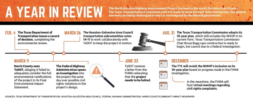 The North Houston Highway Improvement Project has been in the works for more than 15 years. The Texas Transportation Commission said it is ready to move forward with construction, but several elements are being challenged in court or investigated by the federal government. (Nathan Colbert/Community Impact Newspaper)