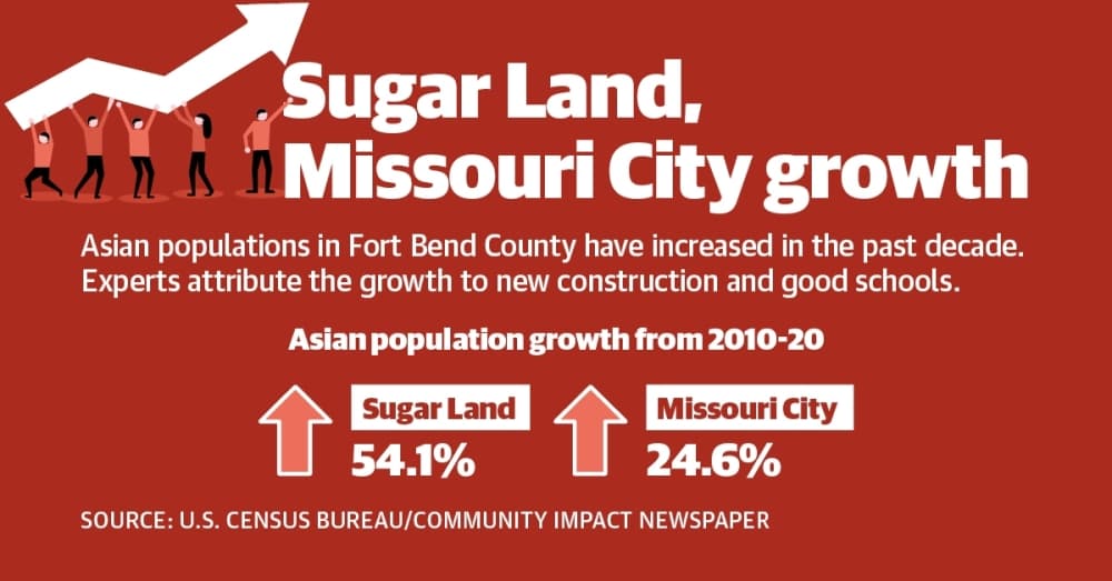 Sugar Land, Missouri City area sees significant increase in Asian population, census data shows