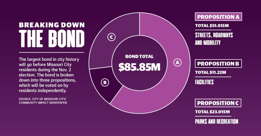 Missouri City voters to weigh in on $85.85 million bond package during November election