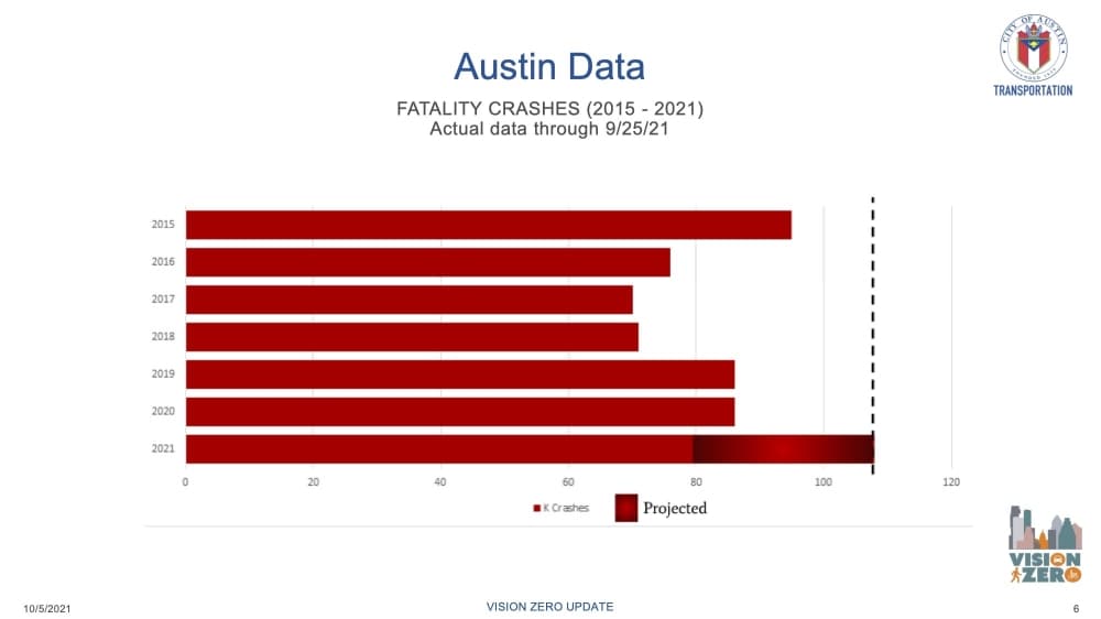 Austin's traffic deaths are on a record high pace in 2021. (Courtesy Austin Transportation Department)