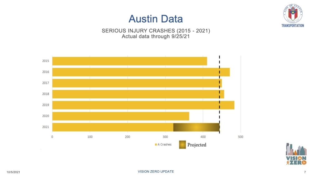 Austin's traffic injuries are on pace to decrease in 2021. (Courtesy Austin Transportation Department)