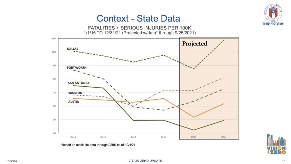 Per capita, Austin is on pace to have less traffic deaths and serious injuries than Houston, Dallas and Fort Worth. (Courtesy Austin Transportation Department)