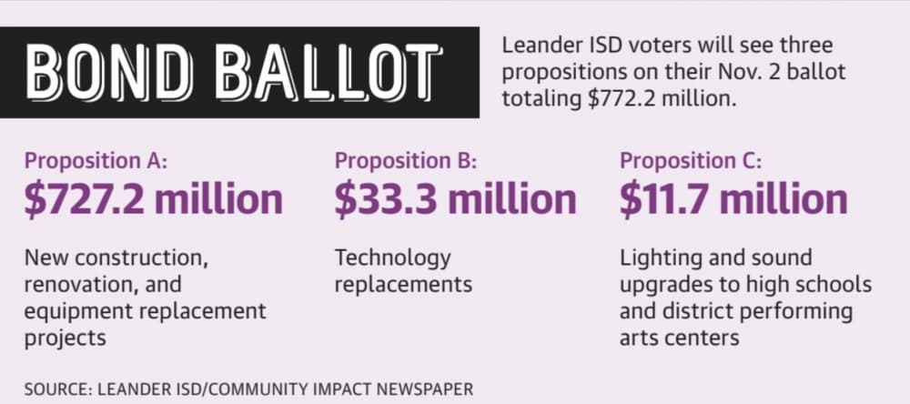 The $772.2 million bond includes projects such as new school construction, technology updates and aging school improvements. (Community Impact Newspaper staff)