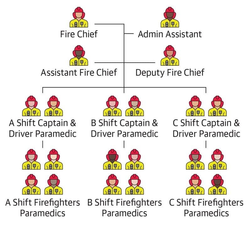 staffing chart