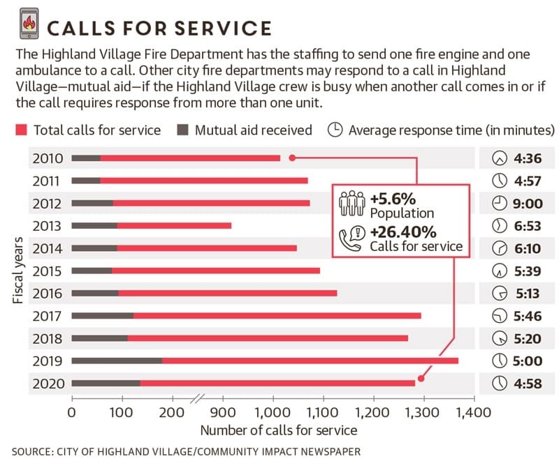 bar chart on calls for service 