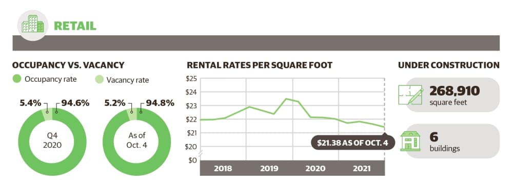 DATA: The Woodlands area sees robust demand in retail, industrial markets