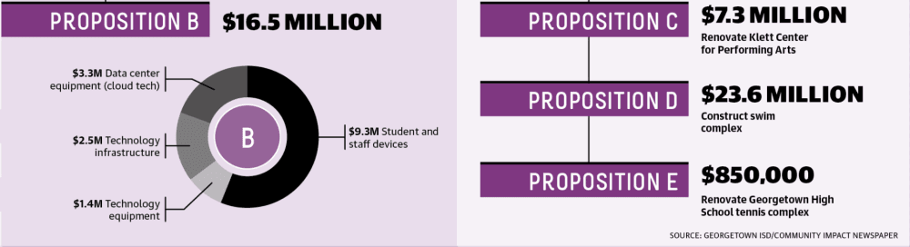 Propositions B and C Breakdown