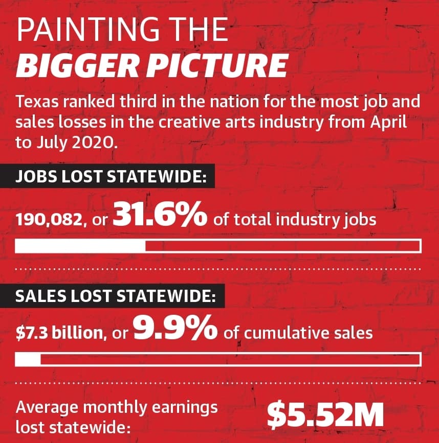 Texas ranked third in the nation for the most job and sales losses in the creative arts industry from April to July 2020. (Ronald Winters/Community Impact Newspaper) 