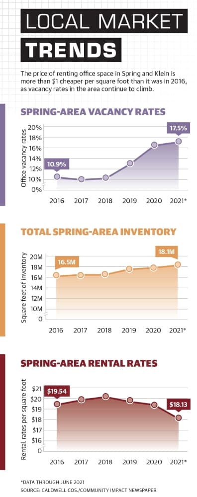 The price of renting office space in Spring and Klein is more than $1 cheaper per square foot than it was in 2016, as vacancy rates in the area continue to climb. (Ronald Winters/Community Impact Newspaper) 