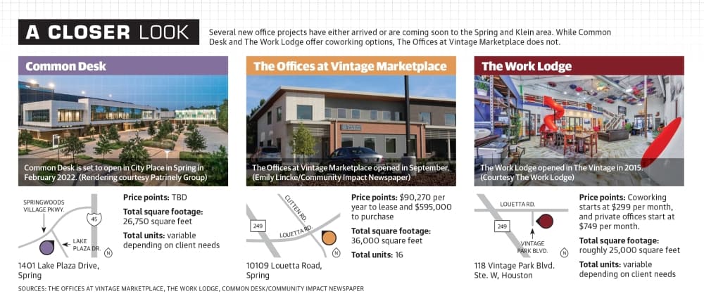 Several new office projects have either arrived or are coming soon to the Spring and Klein area. While Common Desk and The Work Lodge offer coworking options, The Offices at Vintage Marketplace does not. (Ronald Winters/Community Impact Newspaper) 