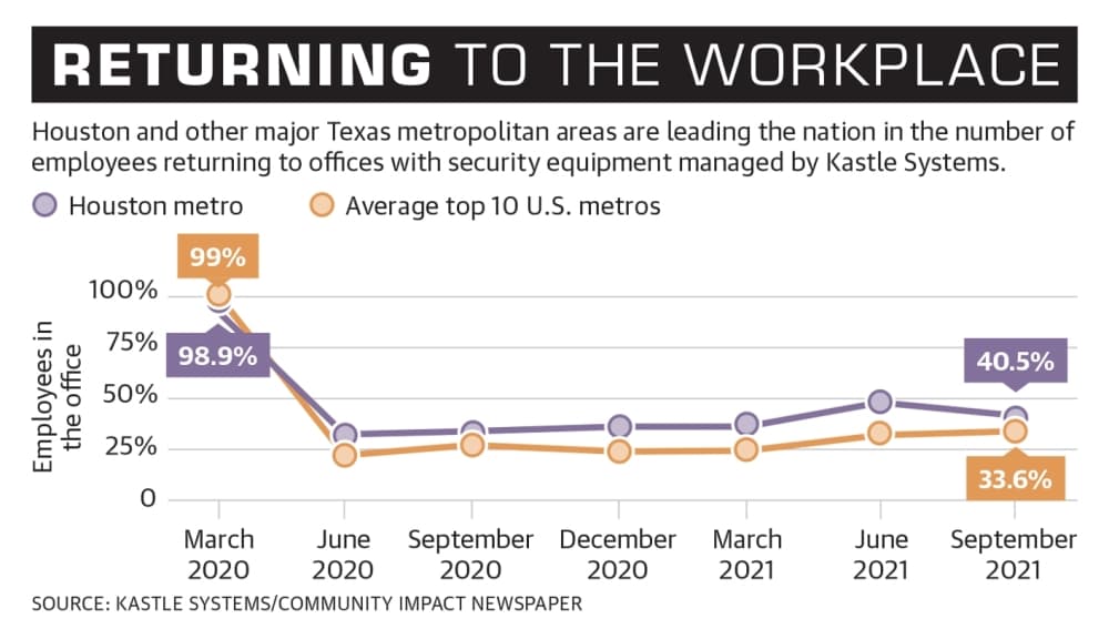 Greater Houston-area office vacancies force Spring-area developers to rethink strategies