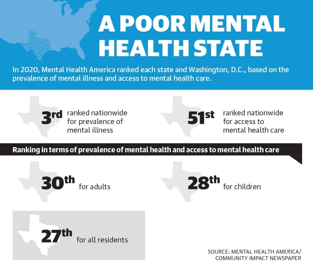 In 2020, Mental Health America ranked each state and Washington, D.C., based on the prevalence of mental illness and access to mental health care. (Ronald Winters/Community Impact Newspaper) 