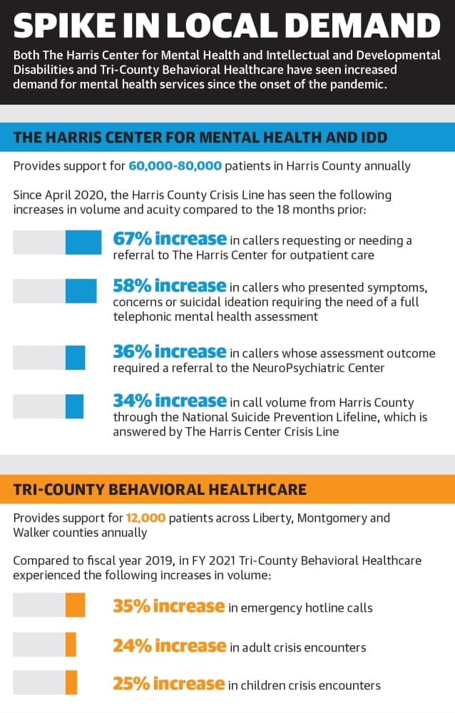 Both The Harris Center for Mental Health and Intellectual and Developmental Disabilities and Tri-County Behavioral Healthcare have seen increased demand for mental health services since the onset of the pandemic. (Ronald Winters/Community Impact Newspaper) 