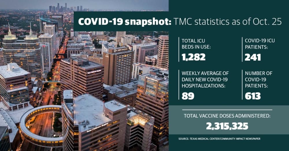 Texas Medical Center coronavirus updates: Average daily hospitalizations continue decline, drop below 100 since early July
