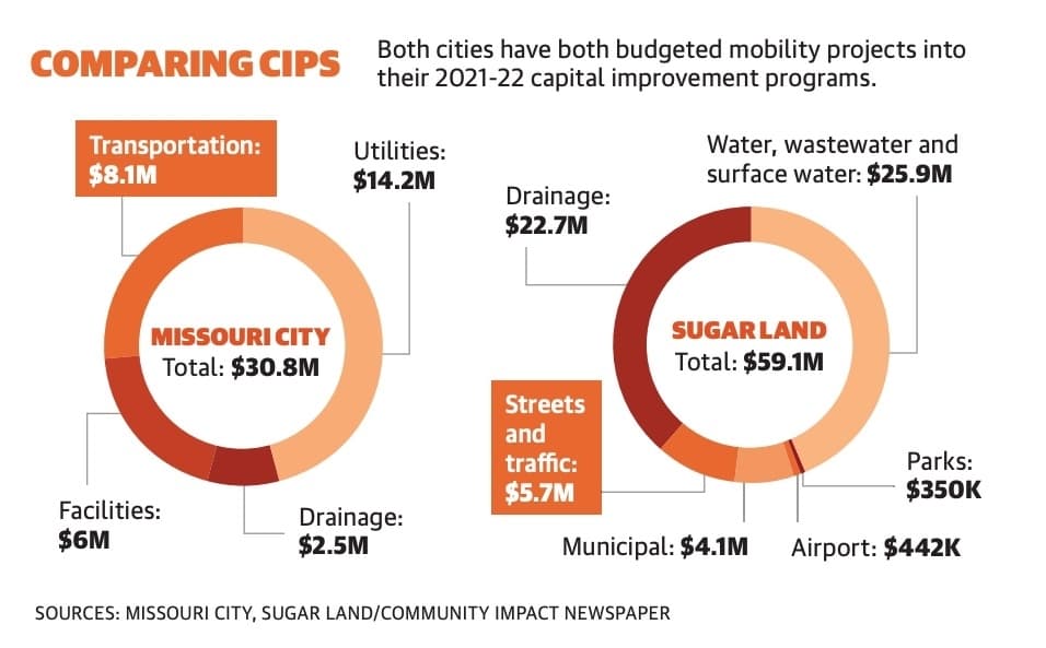 Sugar Land, Missouri City to fund $13.8 million in transportation projects in FY 2021-22