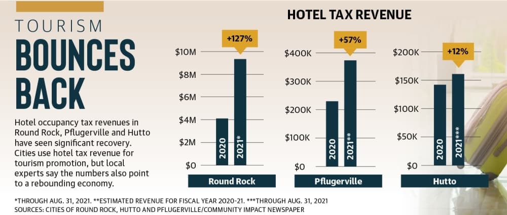 Tourism industry in Round Rock, Pflugerville and Hutto showing recovery following COVID-19 shutdowns