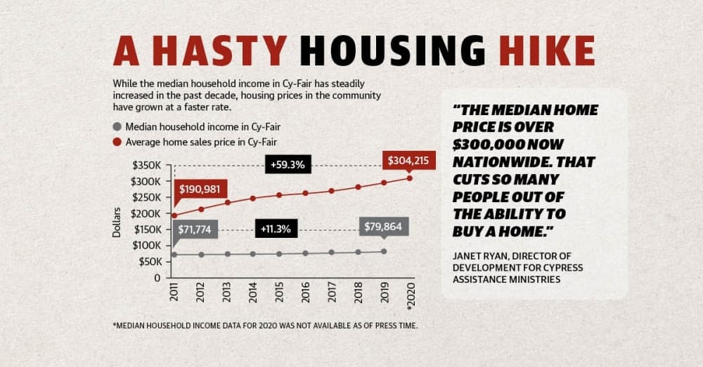 Climbing housing costs weigh on Cy-Fair renters