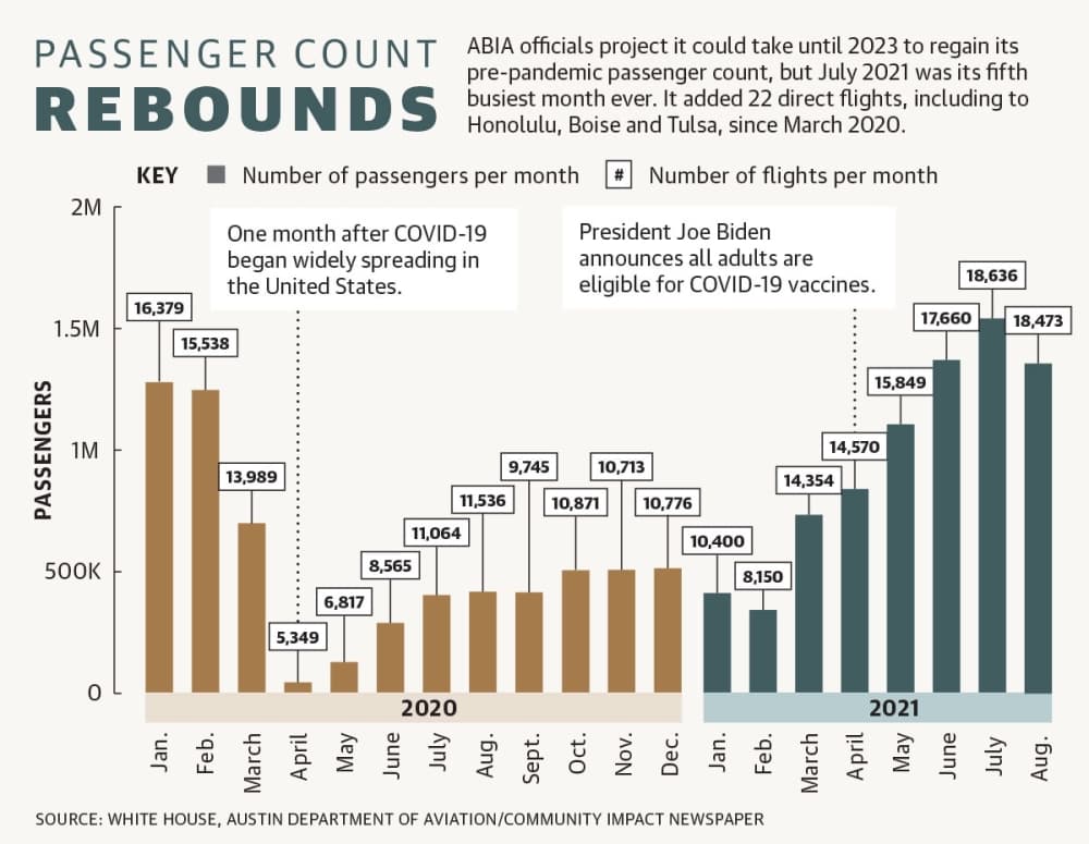 ABIA officials project it could take until 2023 to regain its pre-pandemic passenger count, but July 2021 was its fifth busiest month ever. It added 22 direct fights, including to Honolulu, Boise and Tulsa, since March 2020. (Community Impact Newspaper staff)