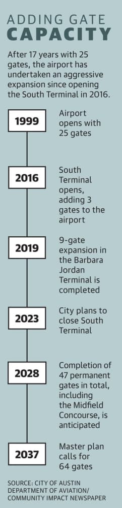 After 17 years with 25 gates, the airport has undertaken an aggressive expansion since opening the South Terminal in 2016. (Community Impact Newspaper staff)
