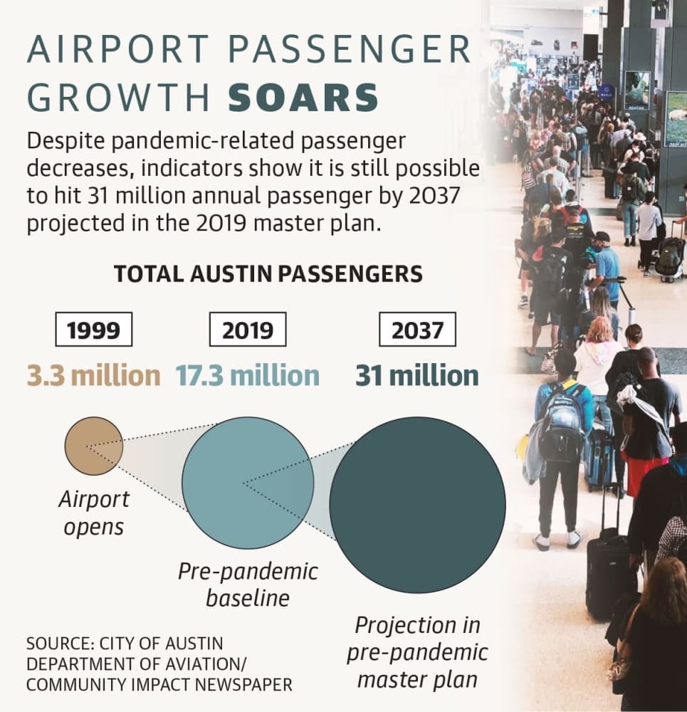 Despite pandemic-related passenger decreases, indicators show it is still possible to hit 31 million annual passenger by 2037 as projected in the 2019 master plan. (Community Impact Newspaper staff)