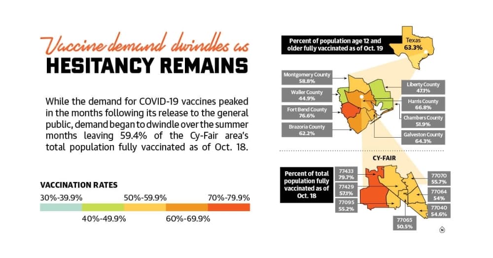 As vaccinations lag in Cy-Fair, experts say herd immunity may be unattainable