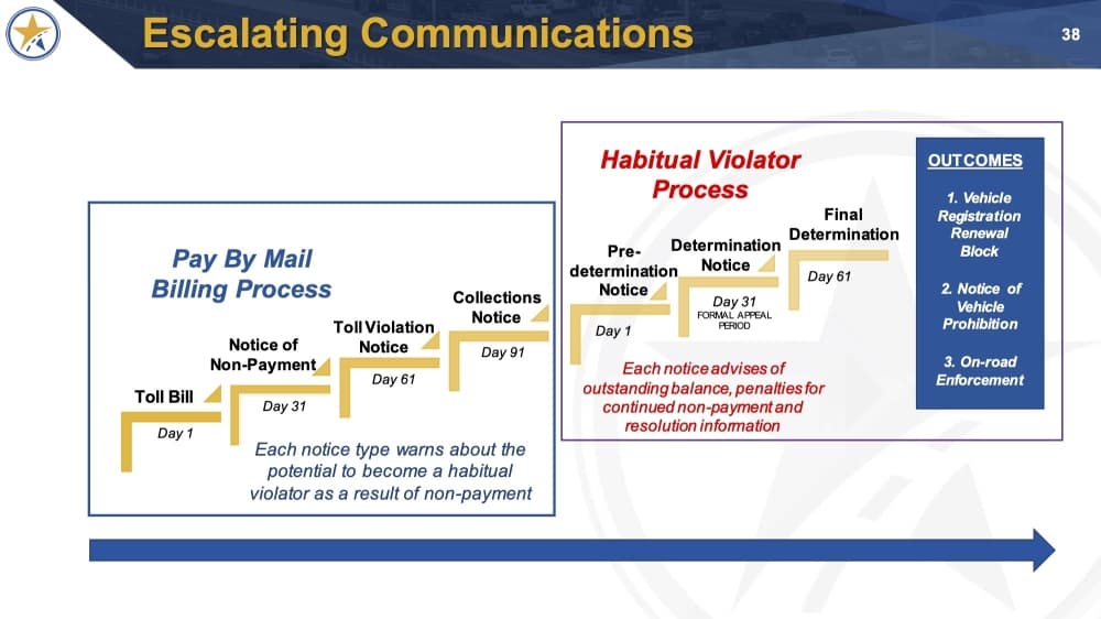 A visual of the habitual violator process. (Courtesy Central Texas Regional Mobility Authority)