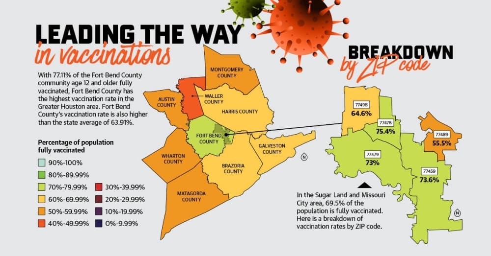 Fort Bend County has eighth-highest coronavirus vaccination rate in Texas, state data shows