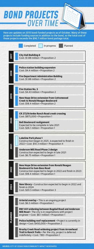 Timeline of bond projects in Cedar Park.