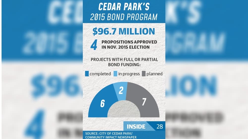 Revisiting city bonds: Voter-approved propositions in Cedar Park move forward