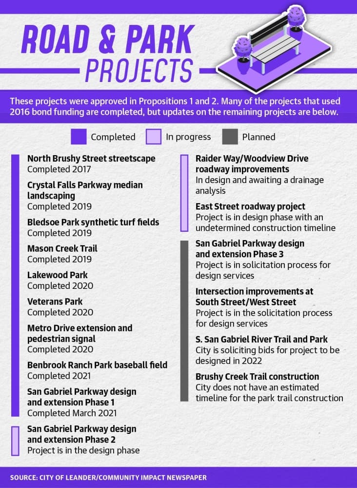 A list of road and park projects in Leander.