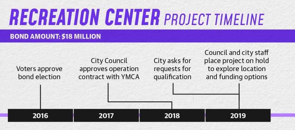 Timeline for the Recreation Center project in Leander.