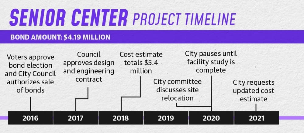 Timeline for the Senior Center project in Leander.