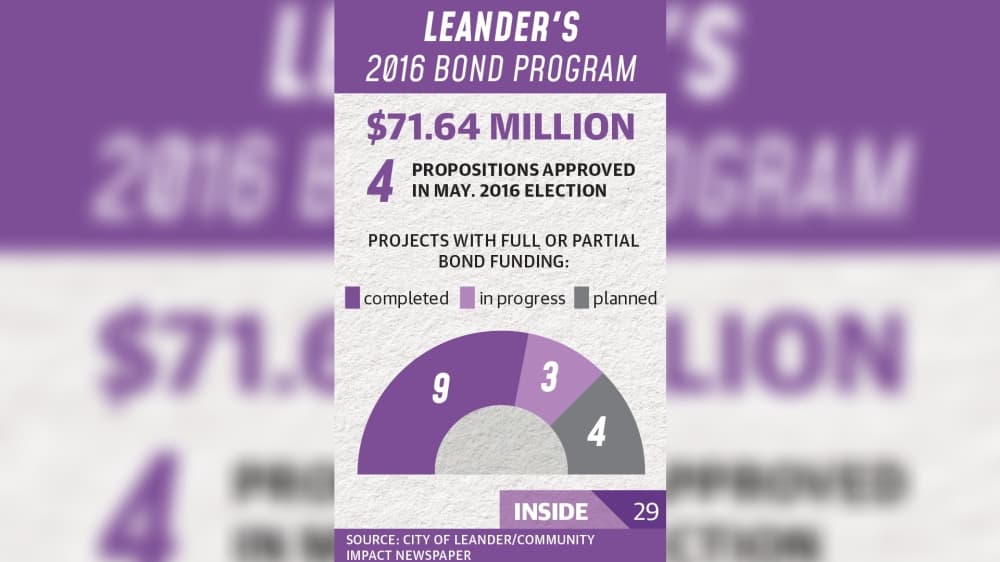 Revisiting city bonds: Leander works to complete voter-approved projects