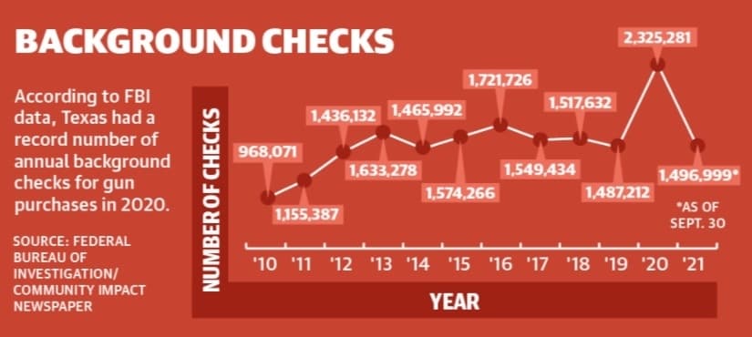 Graphic by Community Impact Newspaper staff 