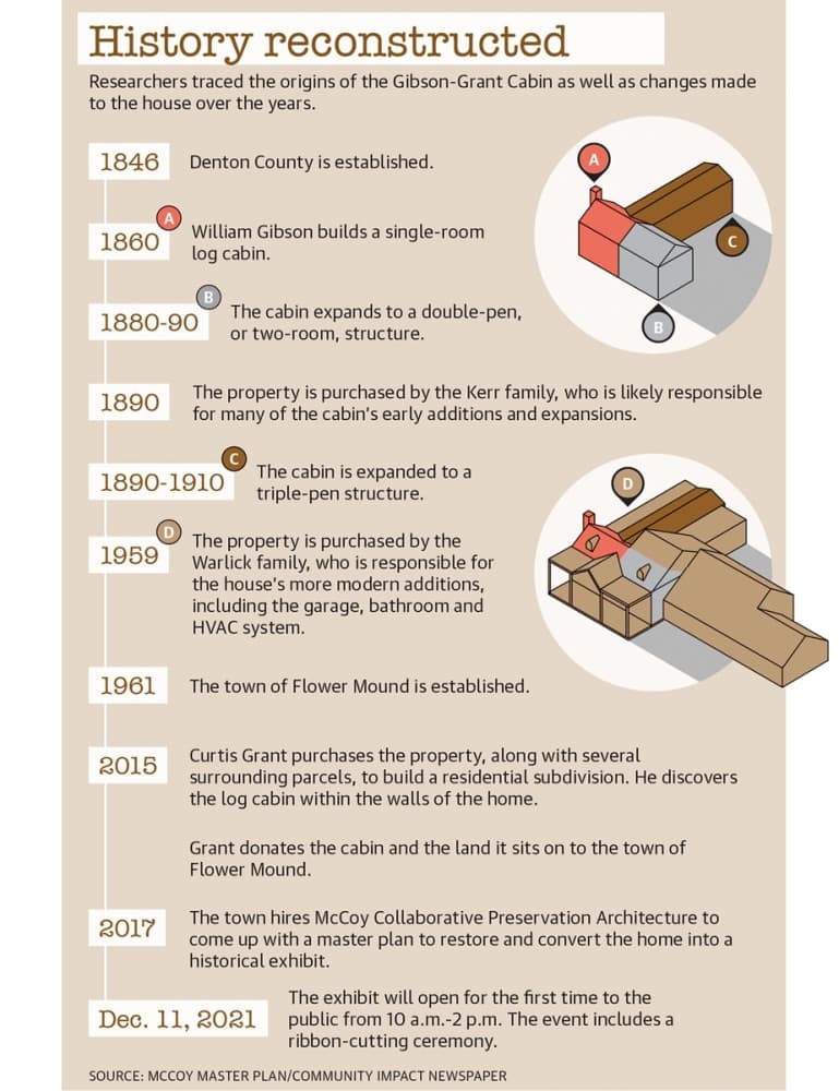 timeline