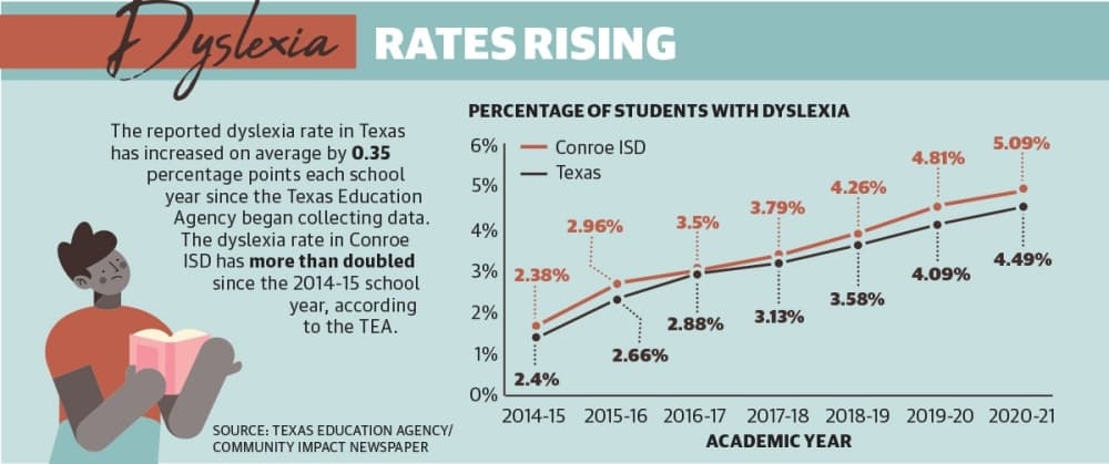 Dyslexia testing changes increase access to services at Conroe ISD, other districts statewide