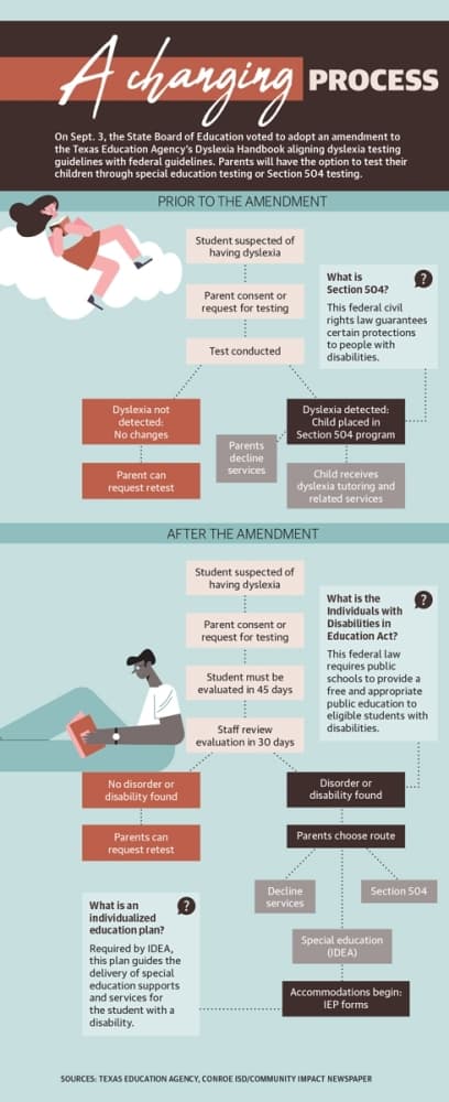 Flow charts shows the differences in new and previous dyslexia testing standards in Texas. (Community Impact Newspaper)
