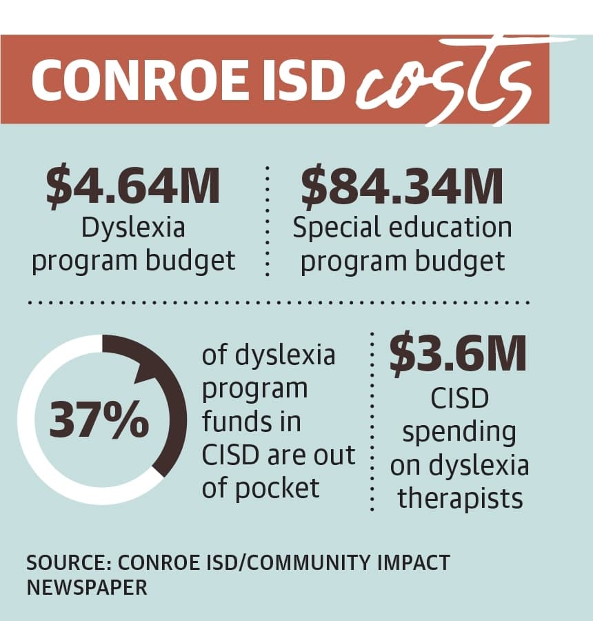 A graphic shows the costs Conroe ISD spends on its dyslexic students annually. (Community Impact Newspaper) 
